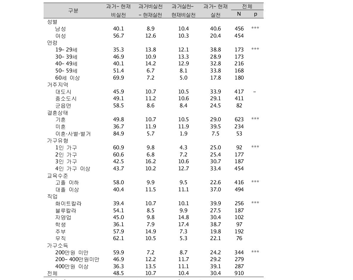 인구 및 사회경제적 특성별 중등도 이상 신체활동1 실천 변화(단위: %, 명)