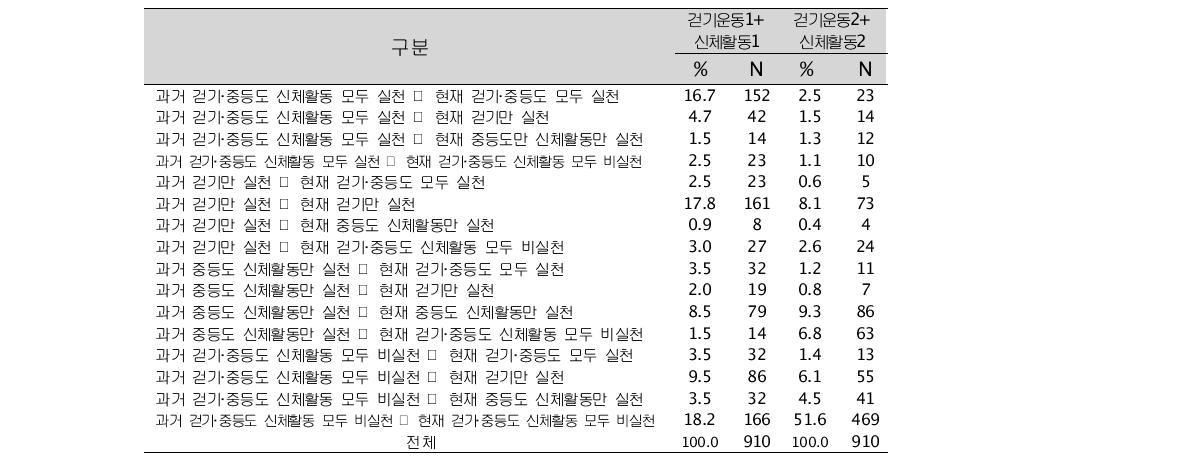 걷기운동과 중등도 이상 신체활동 기준별 과거와 현재 실천 및 변화 현황(단위: %, 명)