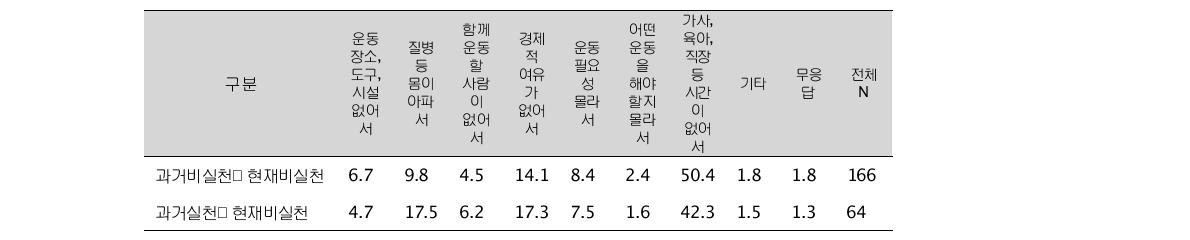 걷기운동 및 중등도 이상의 신체활동 비실천 이유(단위: %, 명)