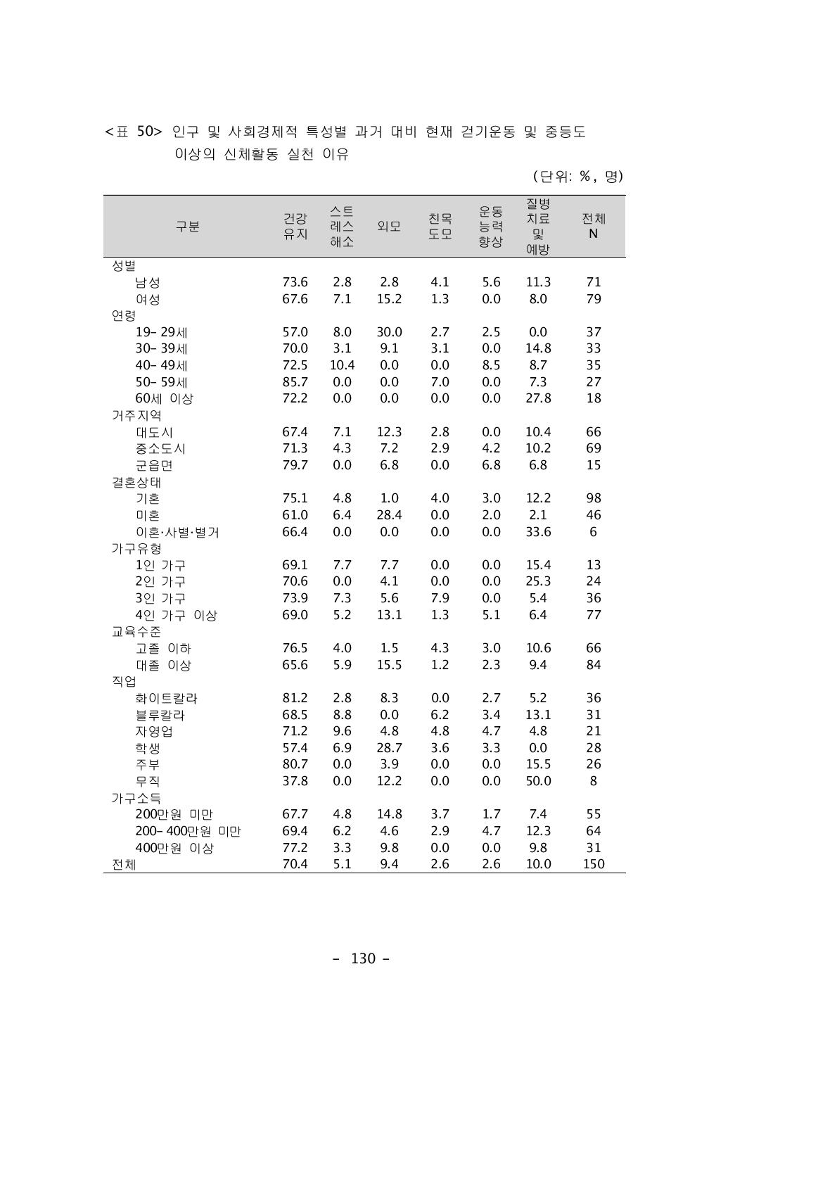 인구 및 사회경제적 특성별 과거 대비 현재 걷기운동 및 중등도 이상의 신체활동 실천 이유