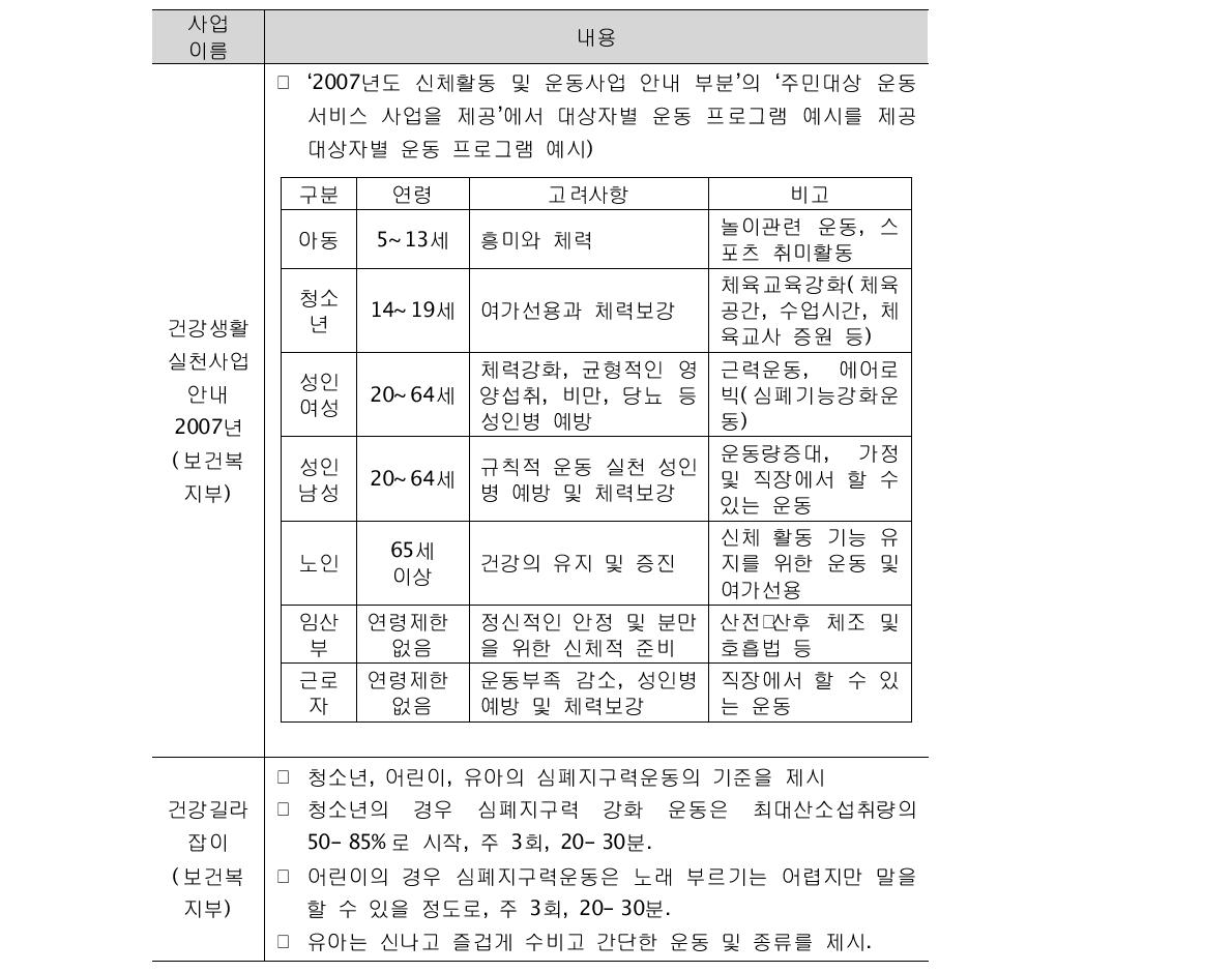 국내에서 발행된 신체활동 건강 지침