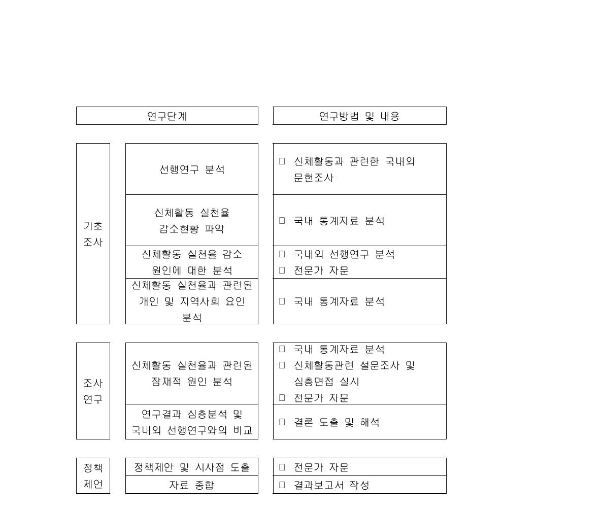 연구단계 및 연구방법