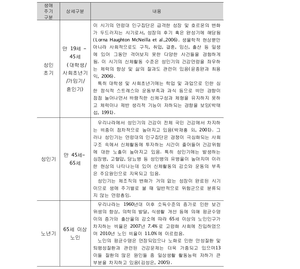 생애주기별 대상자 및 중요성