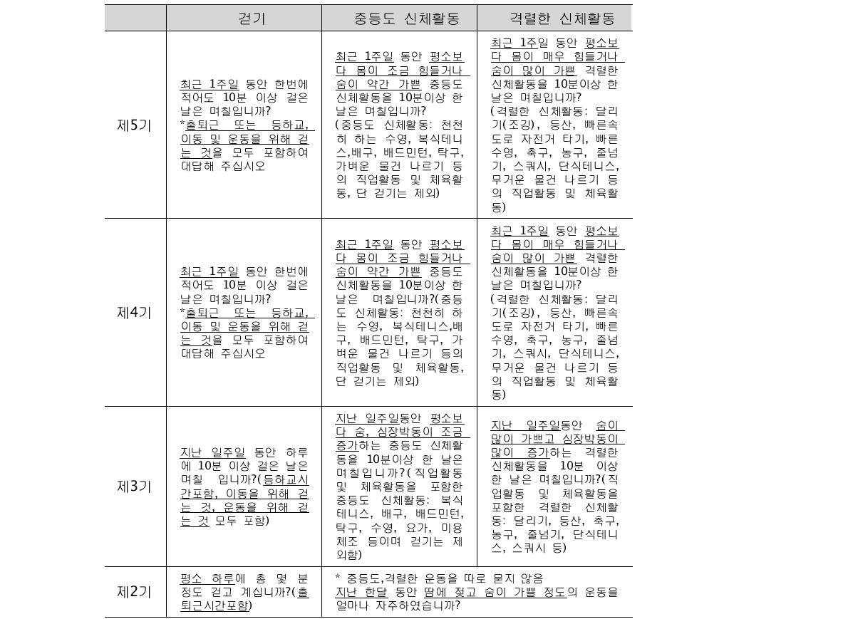 국민건강영양조사 신체활동 문항 비교