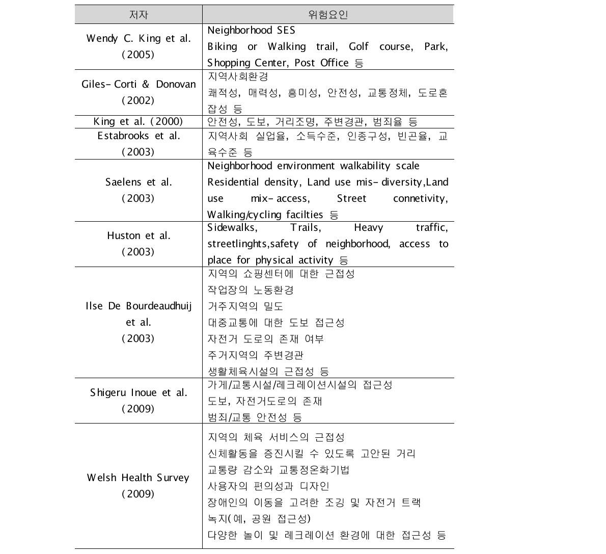 신체활동과 관련된 지역사회 및 사회적 환경