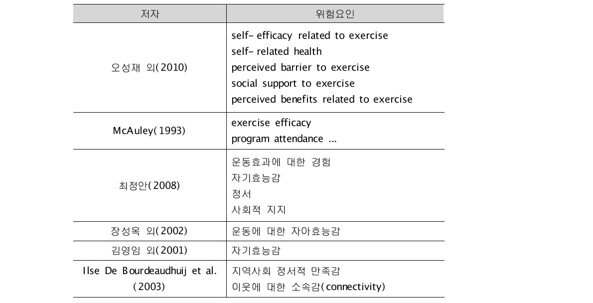 신체활동과 관련된 주관적 요인