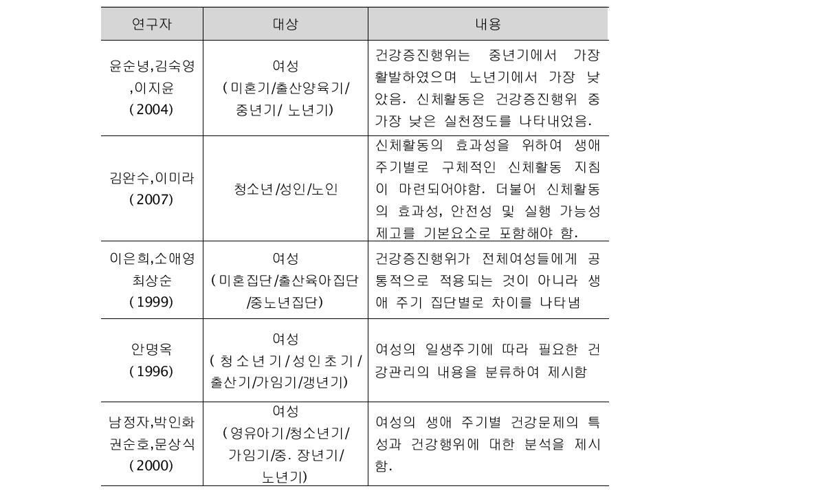 건강 및 신체활동과 관련된 생애 주기별 선행 연구