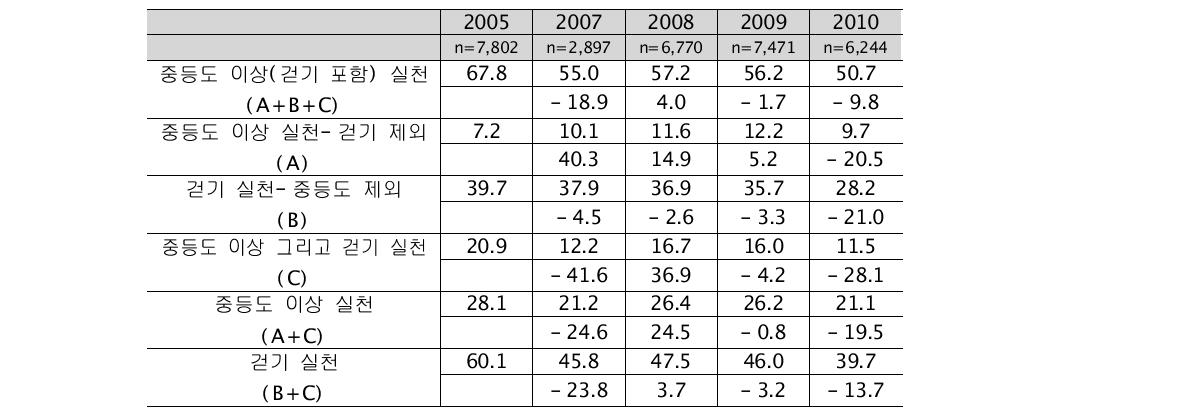 전체대상자 신체활동 실천율 변화(단위: %)