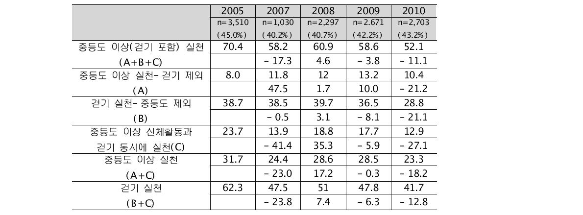 남성의 신체활동 실천율 변화(단위: %)