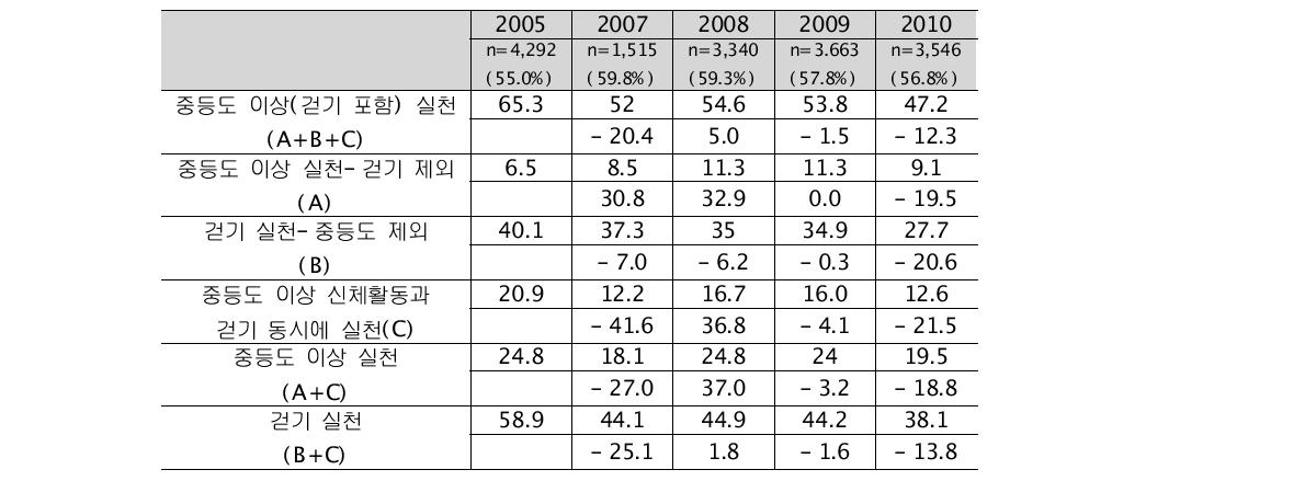 여성의 신체활동 실천율 변화(단위: %)