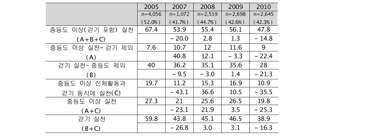 성인초기의 신체활동 실천율 변화(단위: %)