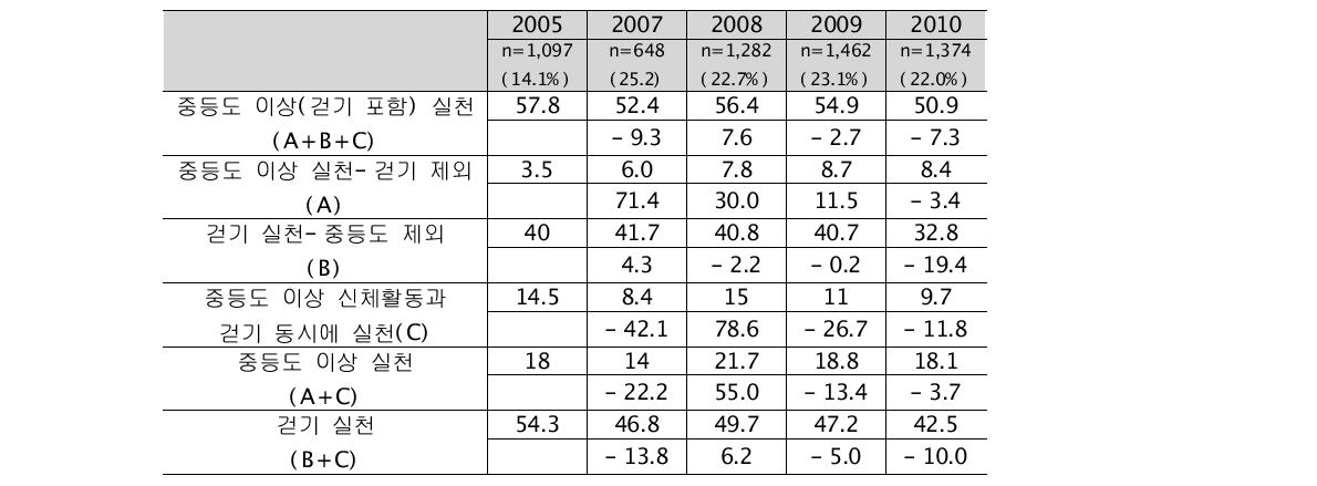 노년기의 신체활동 실천율 변화(단위: %)