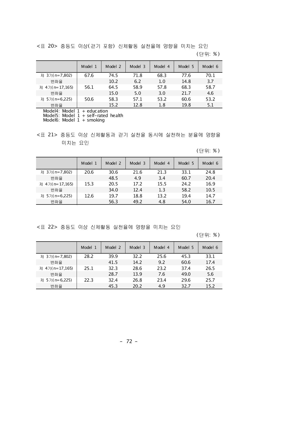 중등도 이상 신체활동과 걷기 실천을 동시에 실천하는 분율에 영향을 미치는 요인