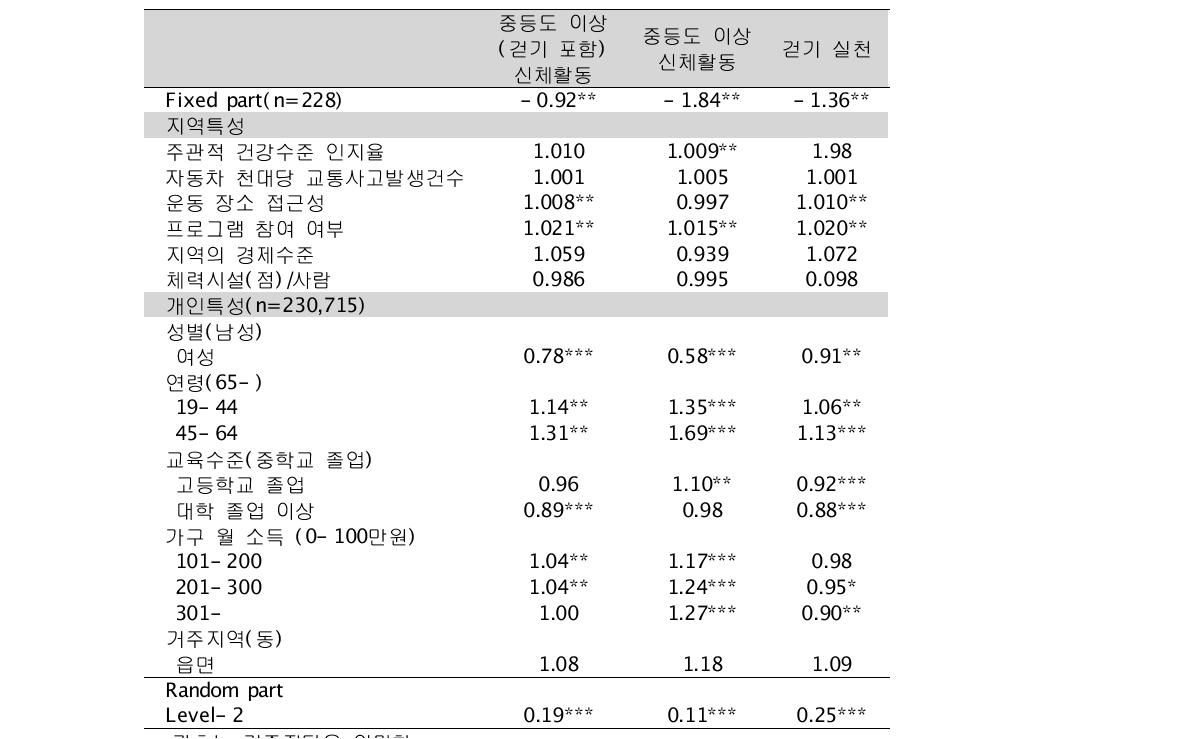 신체활동에 영향을 미치는 지역사회 요인(전체 대상자)