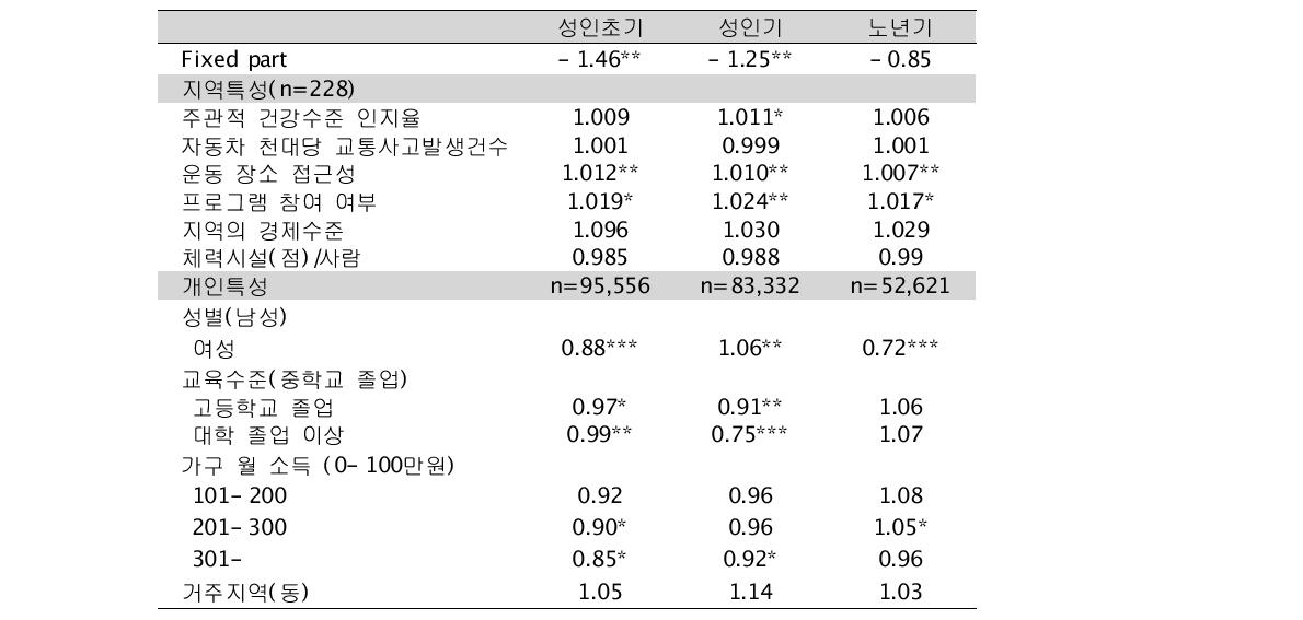 걷기 실천에 영향을 미치는 지역사회 요인