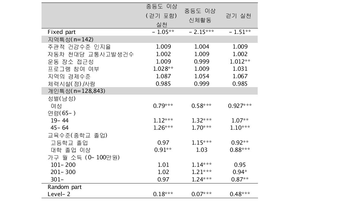 신체활동에 영향을 미치는 지역사회 요인(동 거주 대상자)