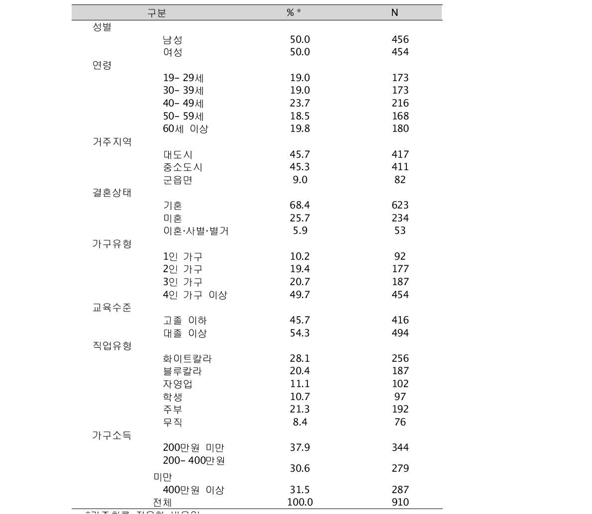 응답자 현황(단위: %, 명)