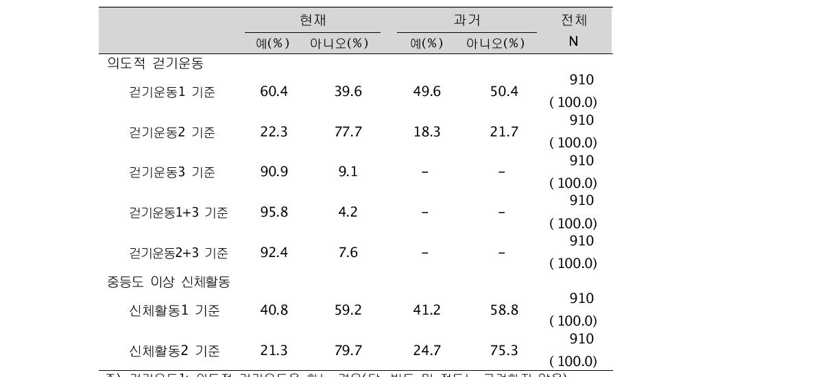 걷기운동 및 중등도 이상 신체활동 현황(단위: %, 명)