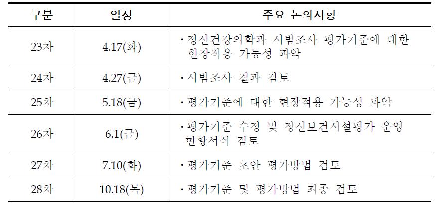 정신건강의학과 평가기준 개발 실무위원회 회의 일정 및 논의사항