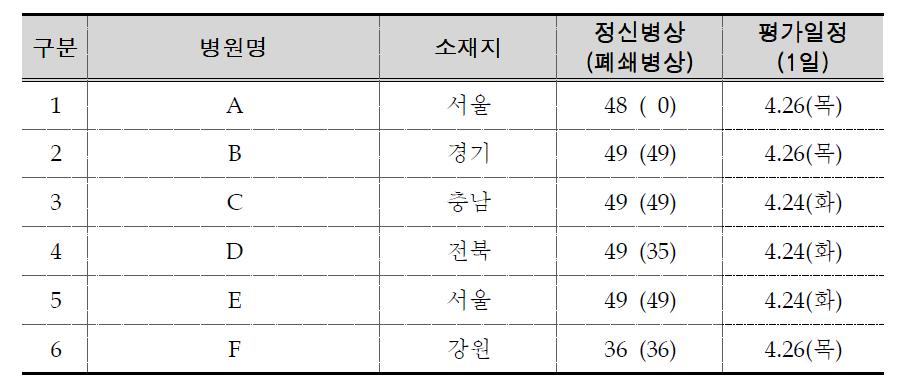 의원 시범조사 대상기관