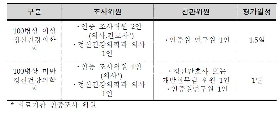 정신건강의학과 시범조사 조사팀 구성 및 평가일정