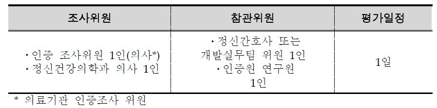 의원 시범조사 조사팀 구성 및 평가일정