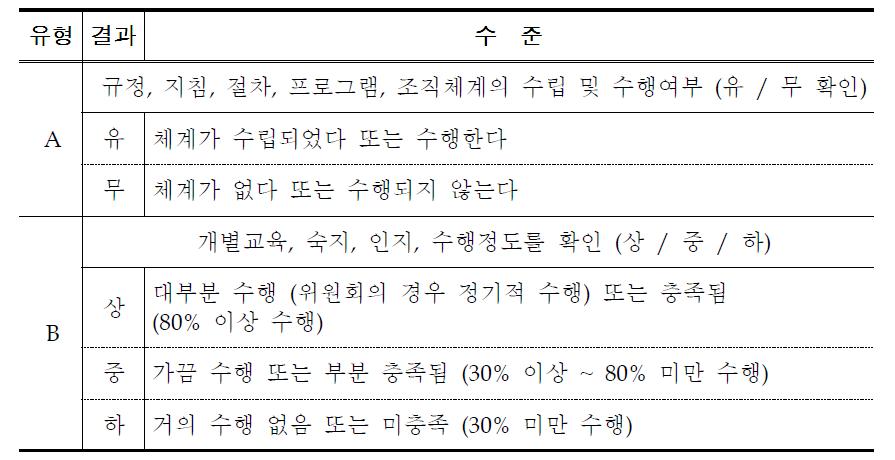 평가유형별 결과 산출 수준