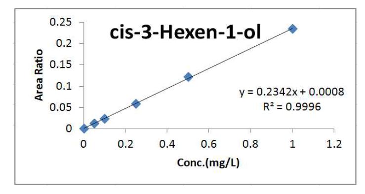 cis-3-Hexen-1-ol의 검정곡선