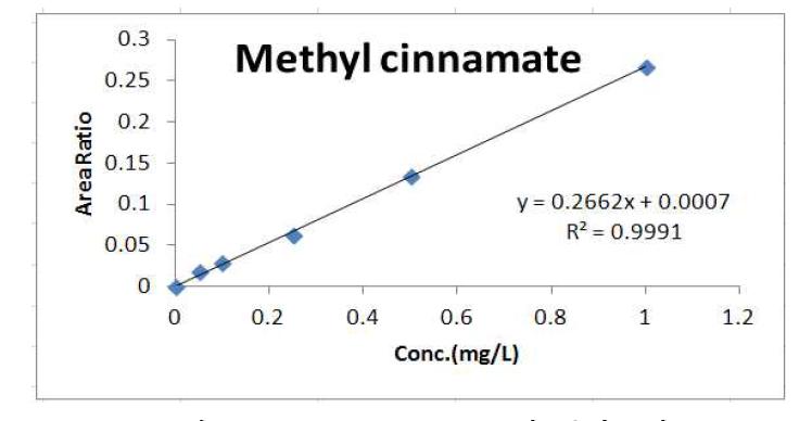 Methyl cinnamate의 검정곡선