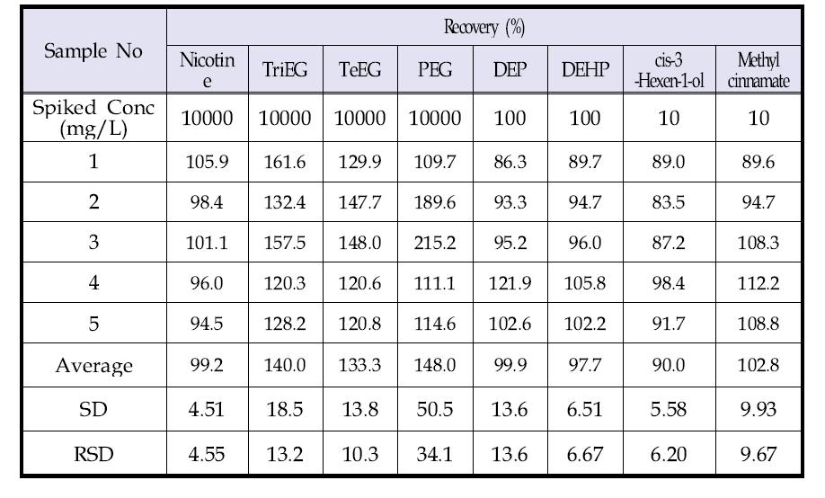 가스타이트린지법에 따른 니코틴, 트리에틸렌그라이콜, 테트라에틸렌그라이콜, 펜타에틸렌그라이콜, DEP와 DEHP의 회수율 및 정밀/정확 도 결과