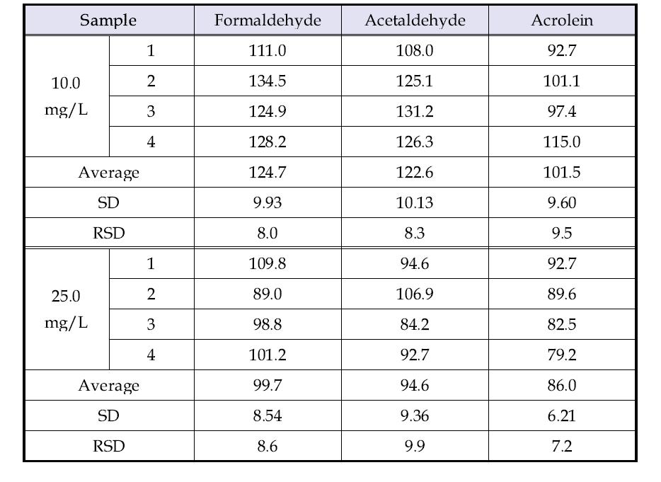 임핀저 방법에 따른 aldehydes의 회수율 및 정밀/정확도 결과
