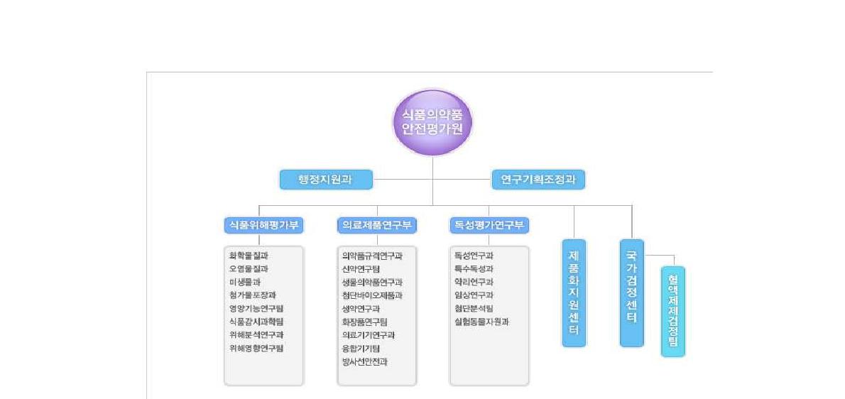 식품의약품 안전평가원 조직도