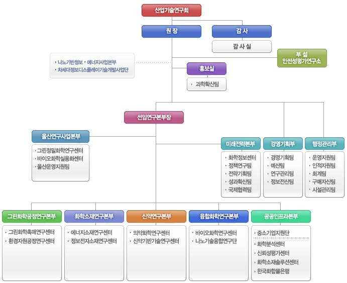 한국화학연구원 조직도