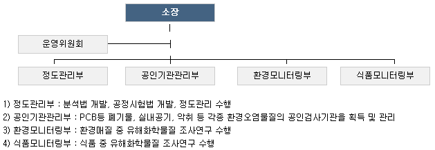 공주대학교 약물남용연구소 조직도