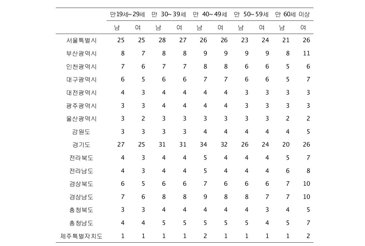 조사대상 분포