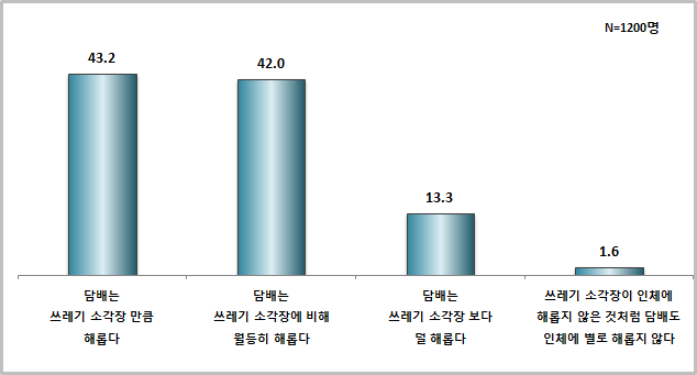 쓰레기 소각장 대비 담배의 위해성에 대한 인식