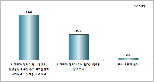 담배에 포함된 유해 성분에 대한 인지정도