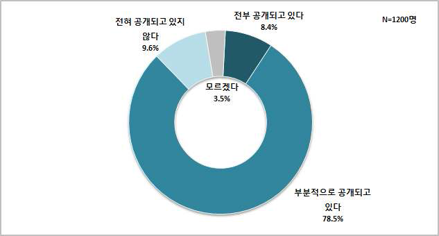 현행 담배 성분 공개 수준에 대한 인식