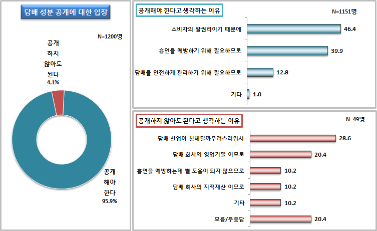 담배 성분 공개에 대한 입장 및 그 이유