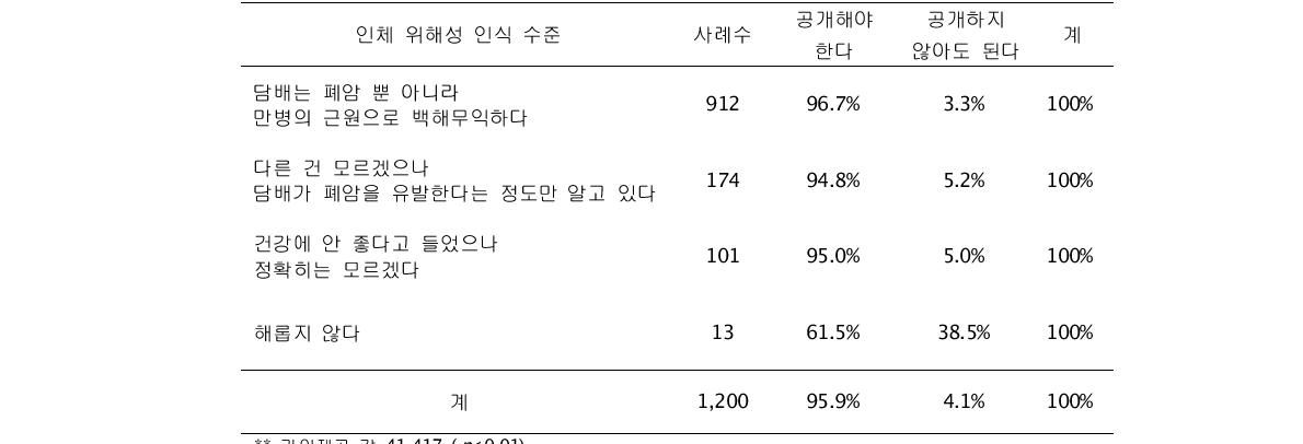 담배 위해성 인식 수준에 따른 성분 공개 입장의 차이