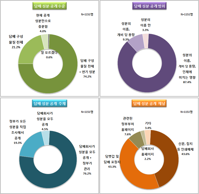 담배 성분 공개 방법에 대한 생각