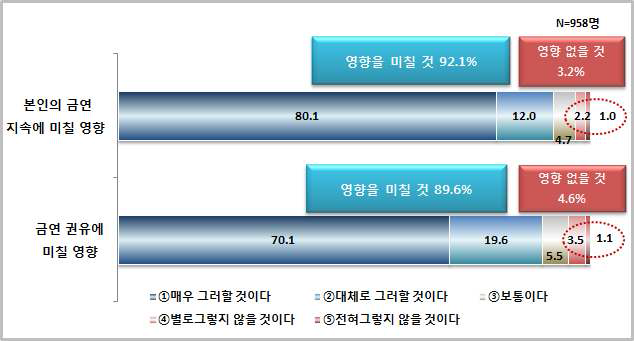 담배성분 공개 시 미칠 영향: 비흡연자