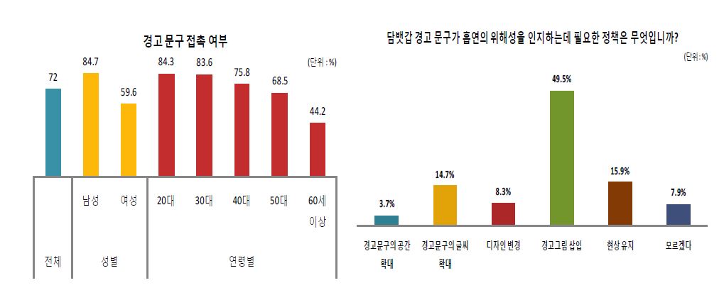 보건복지부 상반기 흡연실태조사: 담뱃갑 경고문구