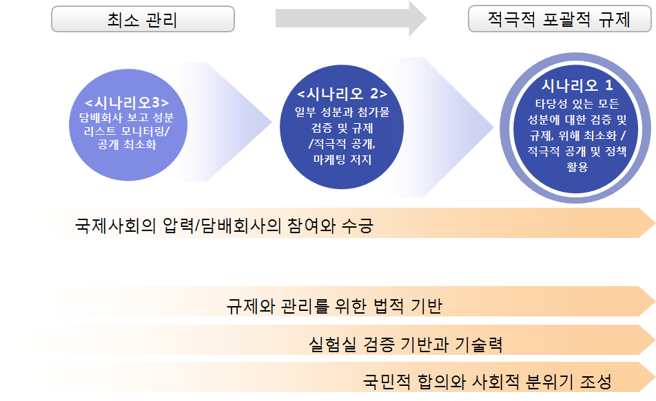 국내 담배제품 및 배출물 성분 규제 및 공개 정책 수립의 3단계 시나리오