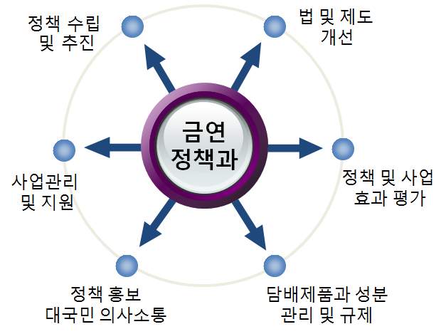 담배성분 분석 및 관리센터 구축 모델 (2안)