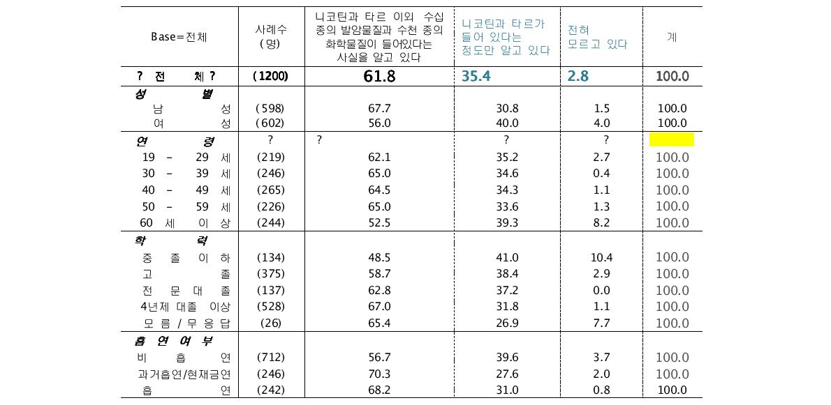 담배에 포함된 유해 성분에 대한 인지정도 (단위: %)