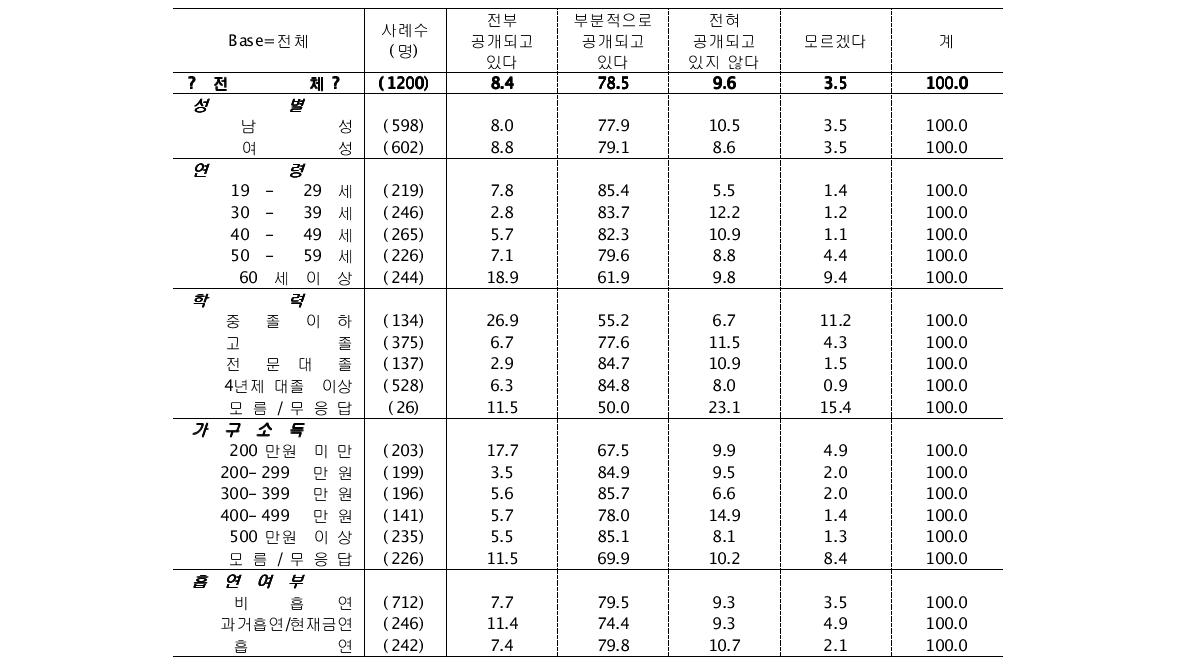 현행 담배 성분 공개 수준에 대한 인식 (단위: %)