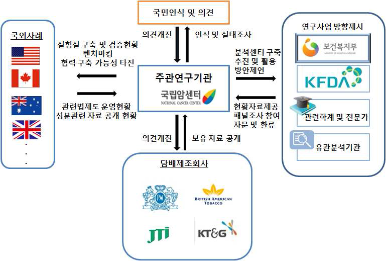 추진전략 및 체계모형