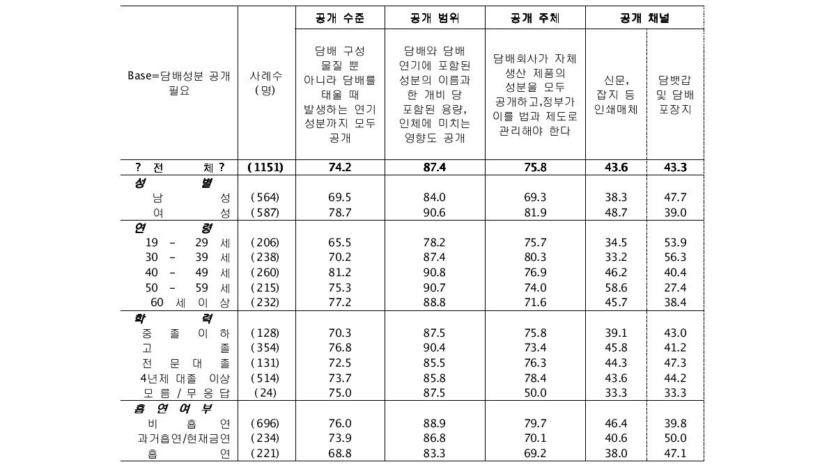 담배 성분 공개의 수준에 대한 생각 (단위: %)