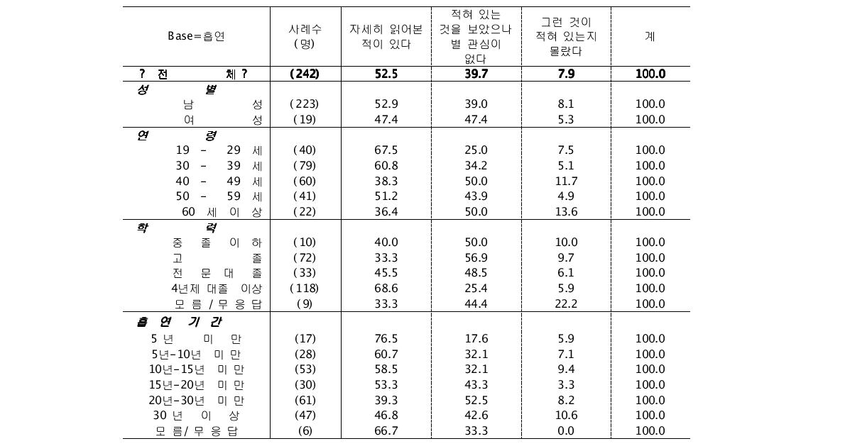 담뱃갑의 경고문구 인식 여부 (단위: %)